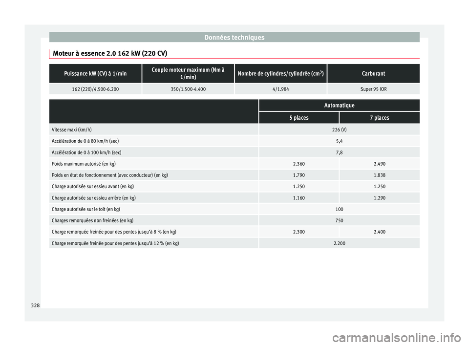 Seat Alhambra 2018  Manuel du propriétaire (in French)  Données techniques
Moteur à essence 2.0 162 kW (220 CV)Puissance kW (CV) à 1/minCouple moteur maximum (Nm à 1/min)Nombre de cylindres/cylindrée (cm 3
)Carburant
162 (220)/4.500-6.200350/1.500-4.4