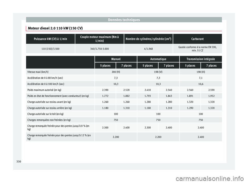 Seat Alhambra 2018 Manuel du propriétaire (in French) Données techniques
Moteur diesel 2.0 110 kW (150 CV)Puissance kW (CV) à 1/minCouple moteur maximum (Nm à 1/min)Nombre de cylindres/cylindrée (cm 3
)Carburant
110 (150)/3.500340/1.750-3.0004/1.968G Seat Alhambra 2018 Manuel du propriétaire (in French) Données techniques
Moteur diesel 2.0 110 kW (150 CV)Puissance kW (CV) à 1/minCouple moteur maximum (Nm à 1/min)Nombre de cylindres/cylindrée (cm 3
)Carburant
110 (150)/3.500340/1.750-3.0004/1.968G