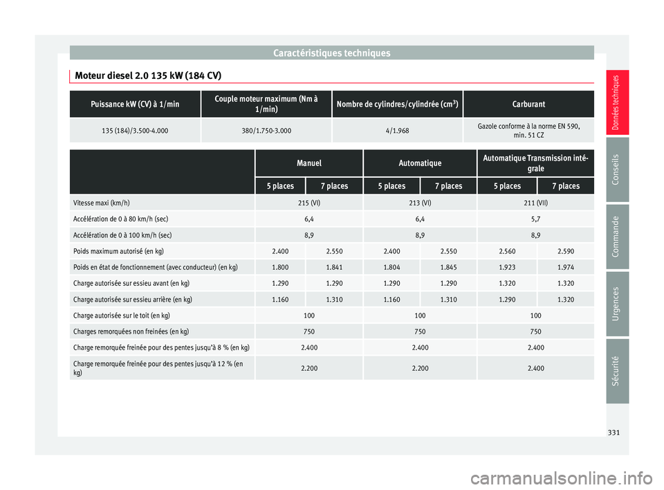 Seat Alhambra 2018 Manuel du propriétaire (in French) Caractéristiques techniques
Moteur diesel 2.0 135 kW (184 CV)Puissance kW (CV) à 1/minCouple moteur maximum (Nm à 1/min)Nombre de cylindres/cylindrée (cm 3
)Carburant
135 (184)/3.500-4.000380/1.75 Seat Alhambra 2018 Manuel du propriétaire (in French) Caractéristiques techniques
Moteur diesel 2.0 135 kW (184 CV)Puissance kW (CV) à 1/minCouple moteur maximum (Nm à 1/min)Nombre de cylindres/cylindrée (cm 3
)Carburant
135 (184)/3.500-4.000380/1.75