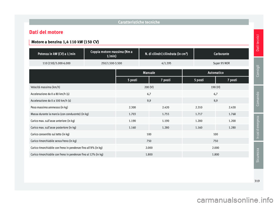 Seat Alhambra 2018 Manuale del proprietario (in Italian) Caratteristiche tecniche
Dati del motore Mot or
e a ben
zina 1,4 110 kW (150 CV)
Potenza in kW (CV) a 1/minCoppia motore massima (Nm a1/min)N. di cilindri/cilindrata (in cm 3
)Carburante
110 (150)/5.0 Seat Alhambra 2018 Manuale del proprietario (in Italian) Caratteristiche tecniche
Dati del motore Mot or
e a ben
zina 1,4 110 kW (150 CV)
Potenza in kW (CV) a 1/minCoppia motore massima (Nm a1/min)N. di cilindri/cilindrata (in cm 3
)Carburante
110 (150)/5.0