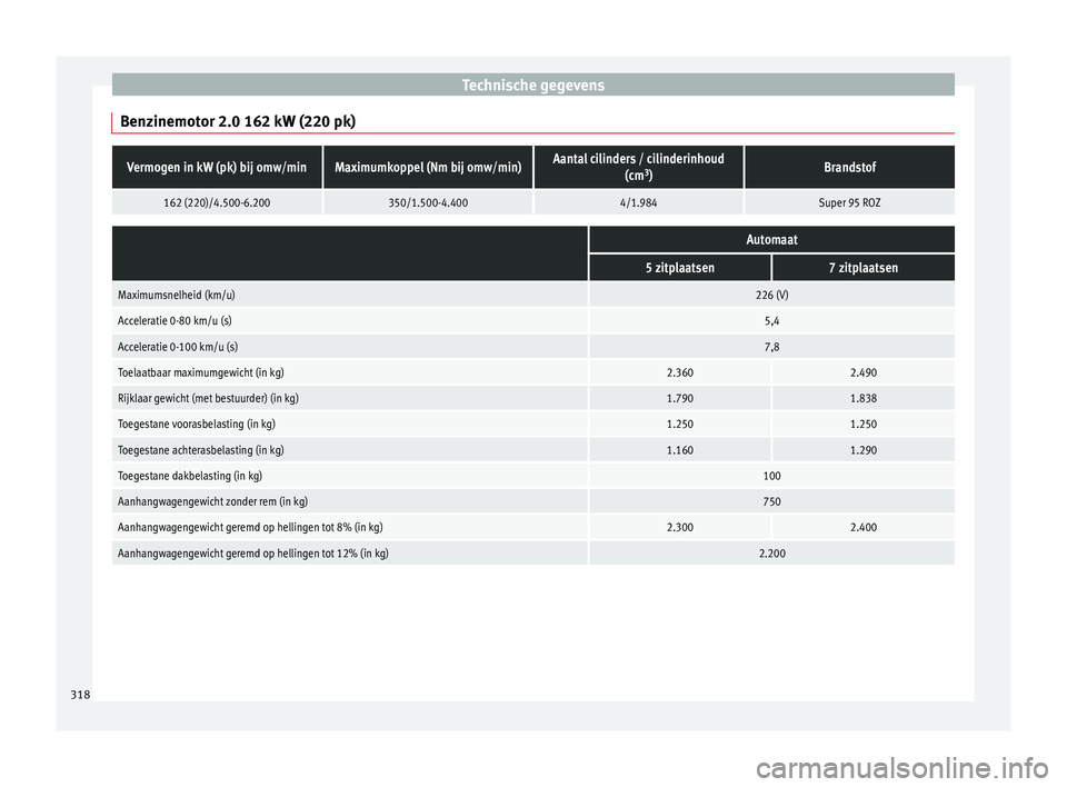 Seat Alhambra 2018  Handleiding (in Dutch) Technische gegevens
Benzinemotor 2.0 162 kW (220 pk)Vermogen in kW (pk) bij omw/minMaximumkoppel (Nm bij omw/min)Aantal cilinders / cilinderinhoud (cm3
)Brandstof
162 (220)/4.500-6.200350/1.500-4.4004
