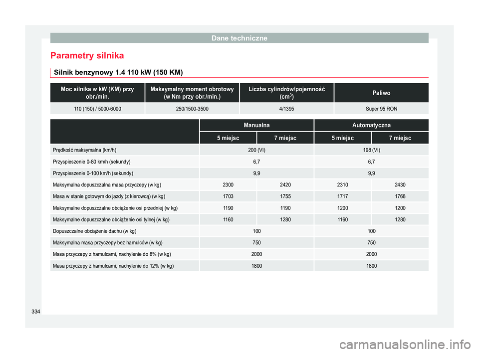 Seat Alhambra 2018  Instrukcja Obsługi (in Polish) Dane techniczne
Parametry silnika Silnik benzynowy 1.4 1 10 kW (150 KM)Moc silnika w kW (KM) przy
obr./min.Maksymalny moment obrotowy(w Nm przy obr./min.)Liczba cylindrów/pojemność (cm3
)Paliwo
110