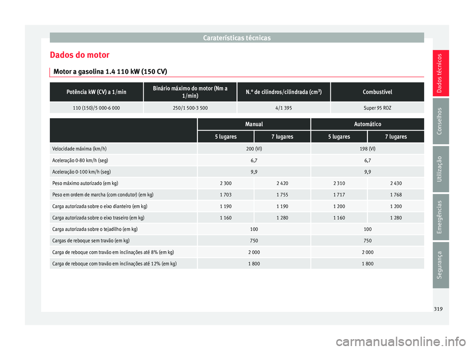 Seat Alhambra 2018  Manual do proprietário (in Portuguese)  Caraterísticas técnicas
Dados do motor Mot or a g
a
solina 1.4 110 kW (150 CV)
Potência kW (CV) a 1/minBinário máximo do motor (Nm a1/min)N.° de cilindros/cilindrada (cm 3
)Combustível
110 (150