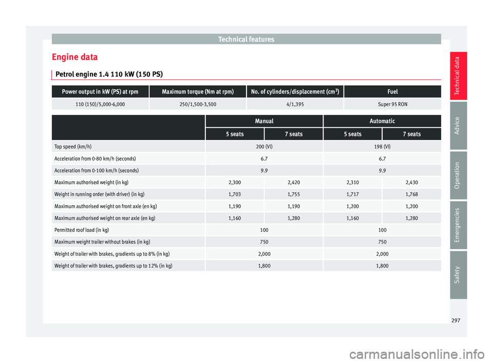 Seat Alhambra 2017 Owners Manual Technical features
Engine data P etr
o
l engine 1.4 110 kW (150 PS)
Power output in kW (PS) at rpmMaximum torque (Nm at rpm)No. of cylinders/displacement (cm 3
)Fuel
110 (150)/5,000-6,000250/1,500-3,5 Seat Alhambra 2017 Owners Manual Technical features
Engine data P etr
o
l engine 1.4 110 kW (150 PS)
Power output in kW (PS) at rpmMaximum torque (Nm at rpm)No. of cylinders/displacement (cm 3
)Fuel
110 (150)/5,000-6,000250/1,500-3,5