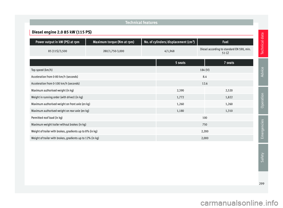 Seat Alhambra 2017 Owners Manual Technical features
Diesel engine 2.0 85 kW (115 PS)Power output in kW (PS) at rpmMaximum torque (Nm at rpm)No. of cylinders/displacement (cm 3
)Fuel
85 (115)/3,500280/1,750-3,0004/1,968Diesel accordin Seat Alhambra 2017 Owners Manual Technical features
Diesel engine 2.0 85 kW (115 PS)Power output in kW (PS) at rpmMaximum torque (Nm at rpm)No. of cylinders/displacement (cm 3
)Fuel
85 (115)/3,500280/1,750-3,0004/1,968Diesel accordin