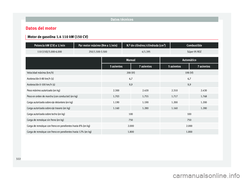 Seat Alhambra 2017 Manual del propietario (in Spanish) Datos técnicos
Datos del motor Mot or de g
a
solina 1.4 110 kW (150 CV)
Potencia kW (CV) a 1/minPar motor máximo (Nm a 1/min)N.º de cilindros/cilindrada (cm 3
)Combustible
110 (150)/5.000-6.000250/ Seat Alhambra 2017 Manual del propietario (in Spanish) Datos técnicos
Datos del motor Mot or de g
a
solina 1.4 110 kW (150 CV)
Potencia kW (CV) a 1/minPar motor máximo (Nm a 1/min)N.º de cilindros/cilindrada (cm 3
)Combustible
110 (150)/5.000-6.000250/