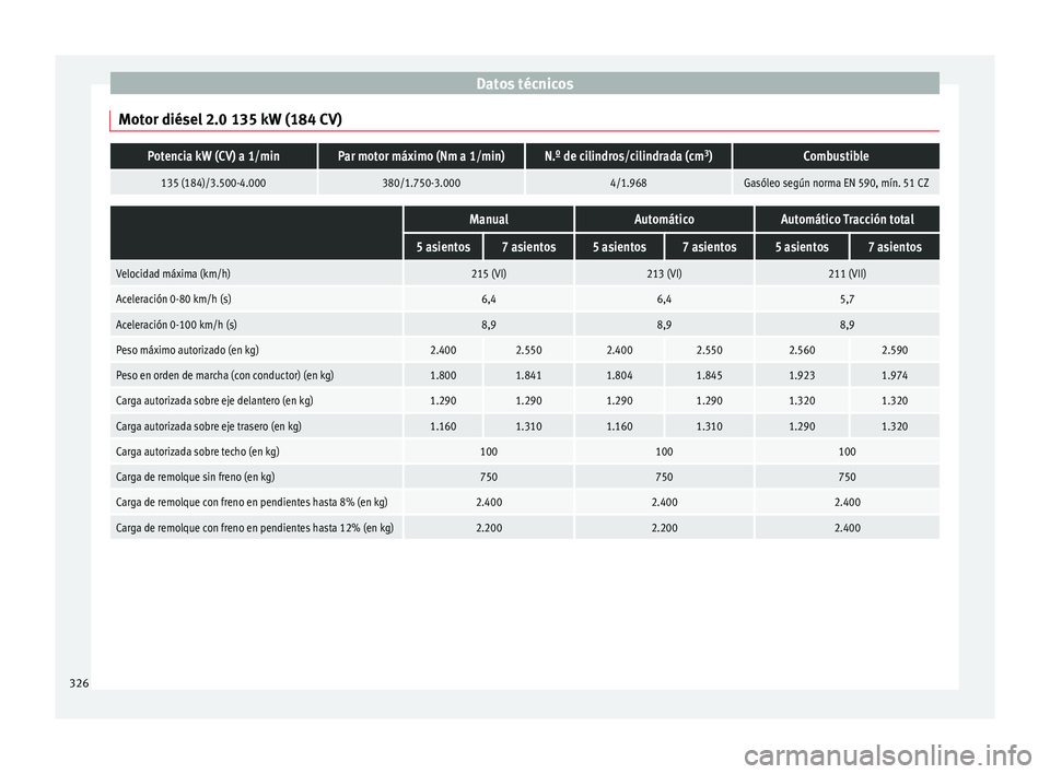 Seat Alhambra 2017 Manual del propietario (in Spanish) Datos técnicos
Motor diésel 2.0 135 kW (184 CV)Potencia kW (CV) a 1/minPar motor máximo (Nm a 1/min)N.º de cilindros/cilindrada (cm 3
)Combustible
135 (184)/3.500-4.000380/1.750-3.0004/1.968Gasól Seat Alhambra 2017 Manual del propietario (in Spanish) Datos técnicos
Motor diésel 2.0 135 kW (184 CV)Potencia kW (CV) a 1/minPar motor máximo (Nm a 1/min)N.º de cilindros/cilindrada (cm 3
)Combustible
135 (184)/3.500-4.000380/1.750-3.0004/1.968Gasól