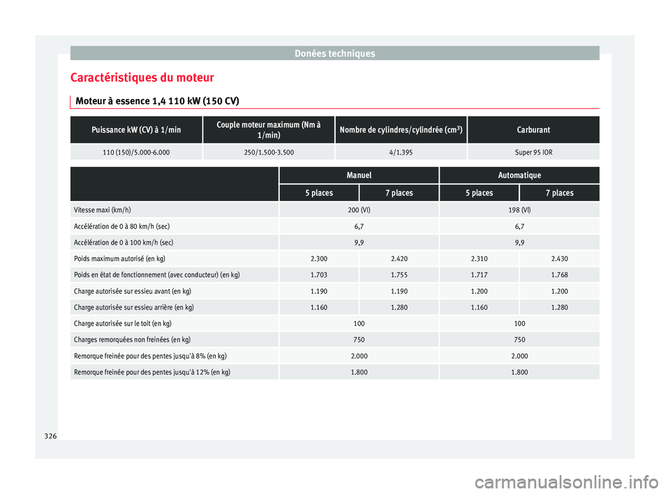 Seat Alhambra 2017 Manuel du propriétaire (in French) Donées techniques
Caractéristiques du moteur Mot eur à e
s
sence 1,4 110 kW (150 CV)
Puissance kW (CV) à 1/minCouple moteur maximum (Nm à1/min)Nombre de cylindres/cylindrée (cm 3
)Carburant
110 Seat Alhambra 2017 Manuel du propriétaire (in French) Donées techniques
Caractéristiques du moteur Mot eur à e
s
sence 1,4 110 kW (150 CV)
Puissance kW (CV) à 1/minCouple moteur maximum (Nm à1/min)Nombre de cylindres/cylindrée (cm 3
)Carburant
110