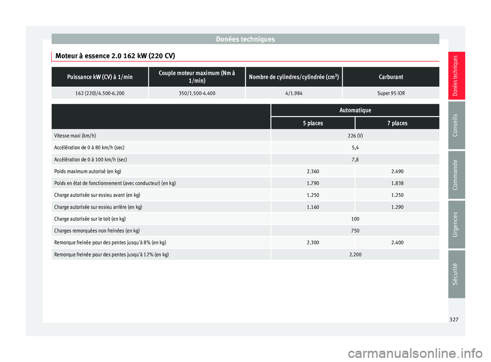 Seat Alhambra 2017 Manuel du propriétaire (in French) Donées techniques
Moteur à essence 2.0 162 kW (220 CV)Puissance kW (CV) à 1/minCouple moteur maximum (Nm à 1/min)Nombre de cylindres/cylindrée (cm 3
)Carburant
162 (220)/4.500-6.200350/1.500-4.40 Seat Alhambra 2017 Manuel du propriétaire (in French) Donées techniques
Moteur à essence 2.0 162 kW (220 CV)Puissance kW (CV) à 1/minCouple moteur maximum (Nm à 1/min)Nombre de cylindres/cylindrée (cm 3
)Carburant
162 (220)/4.500-6.200350/1.500-4.40