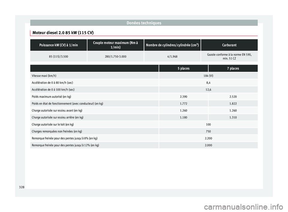 Seat Alhambra 2017 Manuel du propriétaire (in French) Donées techniques
Moteur diesel 2.0 85 kW (115 CV)Puissance kW (CV) à 1/minCouple moteur maximum (Nm à 1/min)Nombre de cylindres/cylindrée (cm 3
)Carburant
85 (115)/3.500280/1.750-3.0004/1.968Gazo Seat Alhambra 2017 Manuel du propriétaire (in French) Donées techniques
Moteur diesel 2.0 85 kW (115 CV)Puissance kW (CV) à 1/minCouple moteur maximum (Nm à 1/min)Nombre de cylindres/cylindrée (cm 3
)Carburant
85 (115)/3.500280/1.750-3.0004/1.968Gazo