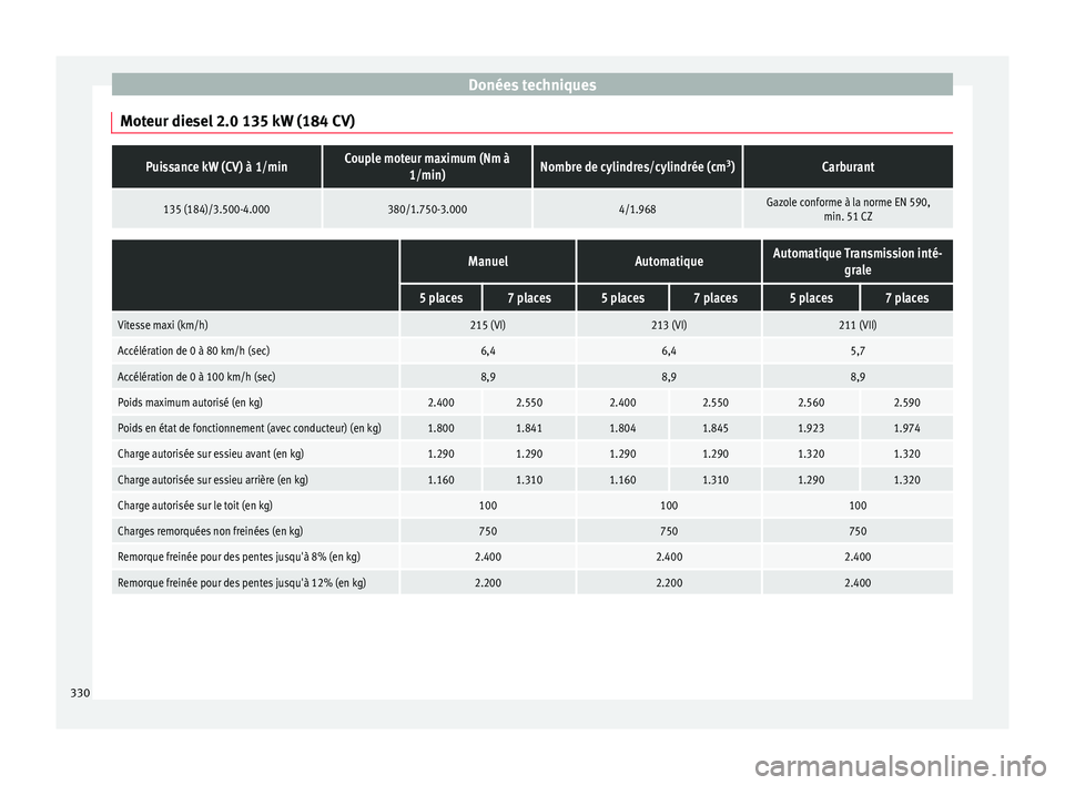 Seat Alhambra 2017 Manuel du propriétaire (in French) Donées techniques
Moteur diesel 2.0 135 kW (184 CV)Puissance kW (CV) à 1/minCouple moteur maximum (Nm à 1/min)Nombre de cylindres/cylindrée (cm 3
)Carburant
135 (184)/3.500-4.000380/1.750-3.0004/1 Seat Alhambra 2017 Manuel du propriétaire (in French) Donées techniques
Moteur diesel 2.0 135 kW (184 CV)Puissance kW (CV) à 1/minCouple moteur maximum (Nm à 1/min)Nombre de cylindres/cylindrée (cm 3
)Carburant
135 (184)/3.500-4.000380/1.750-3.0004/1