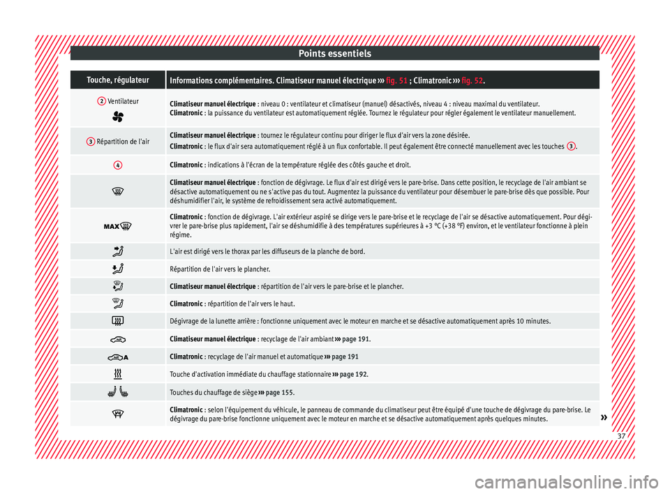 Seat Alhambra 2017 Manuel du propriétaire (in French) Points essentielsTouche, régulateurInformations complémentaires. Climatiseur manuel électrique
››› fig. 51 ; Climatronic ››› fig. 52.
2 Ventilateur
Climatiseur manuel électrique Seat Alhambra 2017 Manuel du propriétaire (in French) Points essentielsTouche, régulateurInformations complémentaires. Climatiseur manuel électrique
››› fig. 51 ; Climatronic ››› fig. 52.
2 Ventilateur
Climatiseur manuel électrique