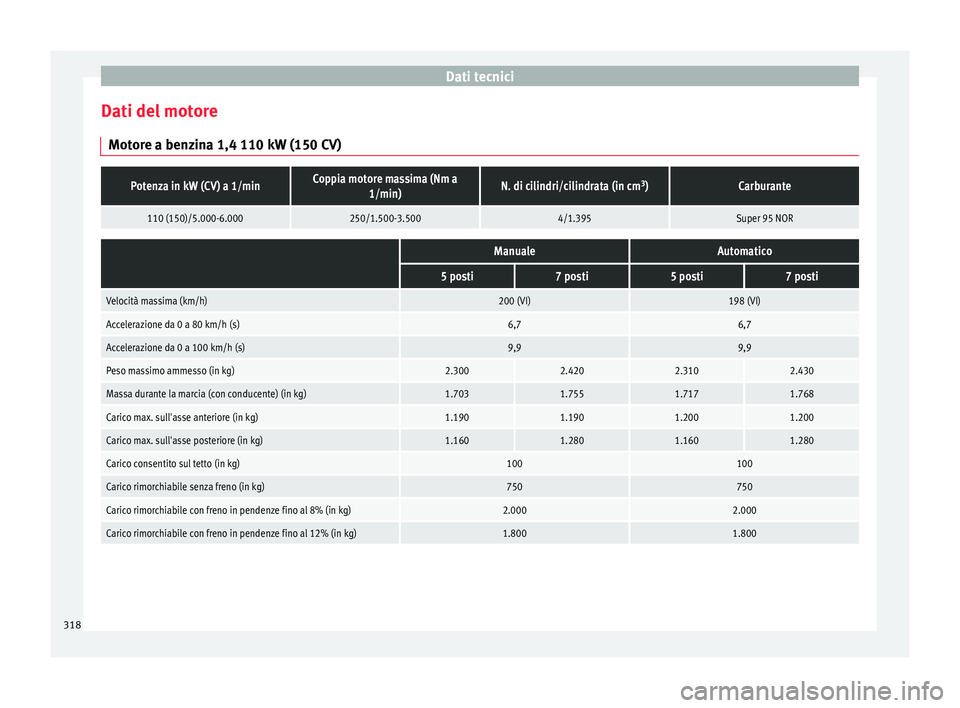 Seat Alhambra 2017 Manuale del proprietario (in Italian) Dati tecnici
Dati del motore Mot or
e a ben
zina 1,4 110 kW (150 CV)
Potenza in kW (CV) a 1/minCoppia motore massima (Nm a1/min)N. di cilindri/cilindrata (in cm 3
)Carburante
110 (150)/5.000-6.000250/ Seat Alhambra 2017 Manuale del proprietario (in Italian) Dati tecnici
Dati del motore Mot or
e a ben
zina 1,4 110 kW (150 CV)
Potenza in kW (CV) a 1/minCoppia motore massima (Nm a1/min)N. di cilindri/cilindrata (in cm 3
)Carburante
110 (150)/5.000-6.000250/