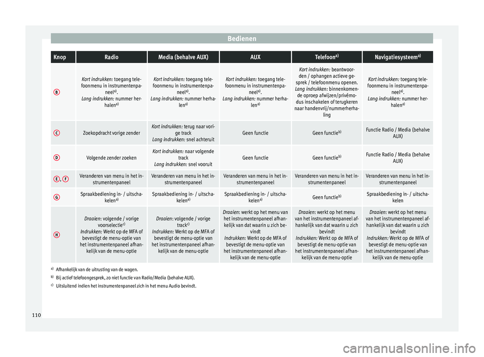 Seat Alhambra 2017 Handleiding (in Dutch) BedienenKnopRadioMedia (behalve AUX)AUXTelefoon
a)Navigatiesysteem a)
B
Kort indrukken:
toegang tele-
foonmenu in instrumentenpa- neela)
.
Lang indrukken: nummer her- halena)Kort indrukken:
toegang Seat Alhambra 2017 Handleiding (in Dutch) BedienenKnopRadioMedia (behalve AUX)AUXTelefoon
a)Navigatiesysteem a)
B
Kort indrukken:
toegang tele-
foonmenu in instrumentenpa- neela)
.
Lang indrukken: nummer her- halena)Kort indrukken:
toegang