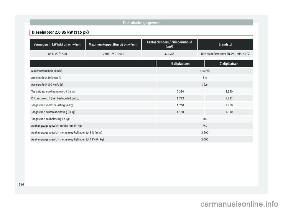 Seat Alhambra 2017  Handleiding (in Dutch) Technische gegevens
Dieselmotor 2.0 85 kW (115 pk)Vermogen in kW (pk) bij omw/minMaximumkoppel (Nm bij omw/min)Aantal cilinders / cilinderinhoud (cm3
)Brandstof
85 (115)/3.500280/1.750-3.0004/1.968Die