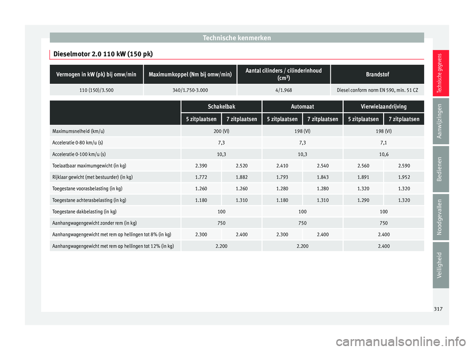 Seat Alhambra 2017  Handleiding (in Dutch) Technische kenmerken
Dieselmotor 2.0 110 kW (150 pk)Vermogen in kW (pk) bij omw/minMaximumkoppel (Nm bij omw/min)Aantal cilinders / cilinderinhoud (cm3
)Brandstof
110 (150)/3.500340/1.750-3.0004/1.968