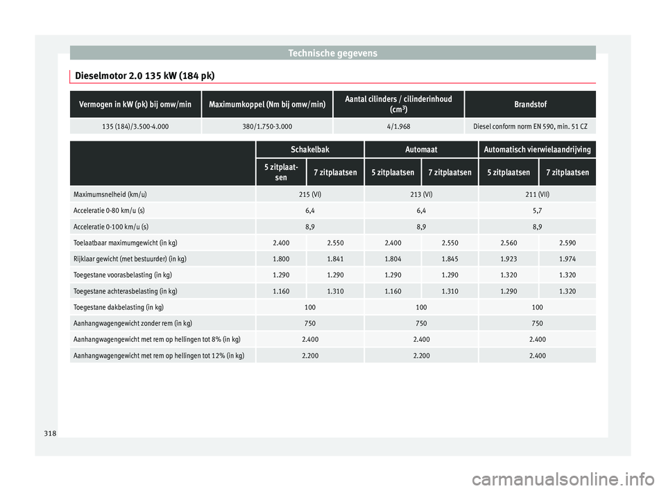 Seat Alhambra 2017  Handleiding (in Dutch) Technische gegevens
Dieselmotor 2.0 135 kW (184 pk)Vermogen in kW (pk) bij omw/minMaximumkoppel (Nm bij omw/min)Aantal cilinders / cilinderinhoud (cm3
)Brandstof
135 (184)/3.500-4.000380/1.750-3.0004/