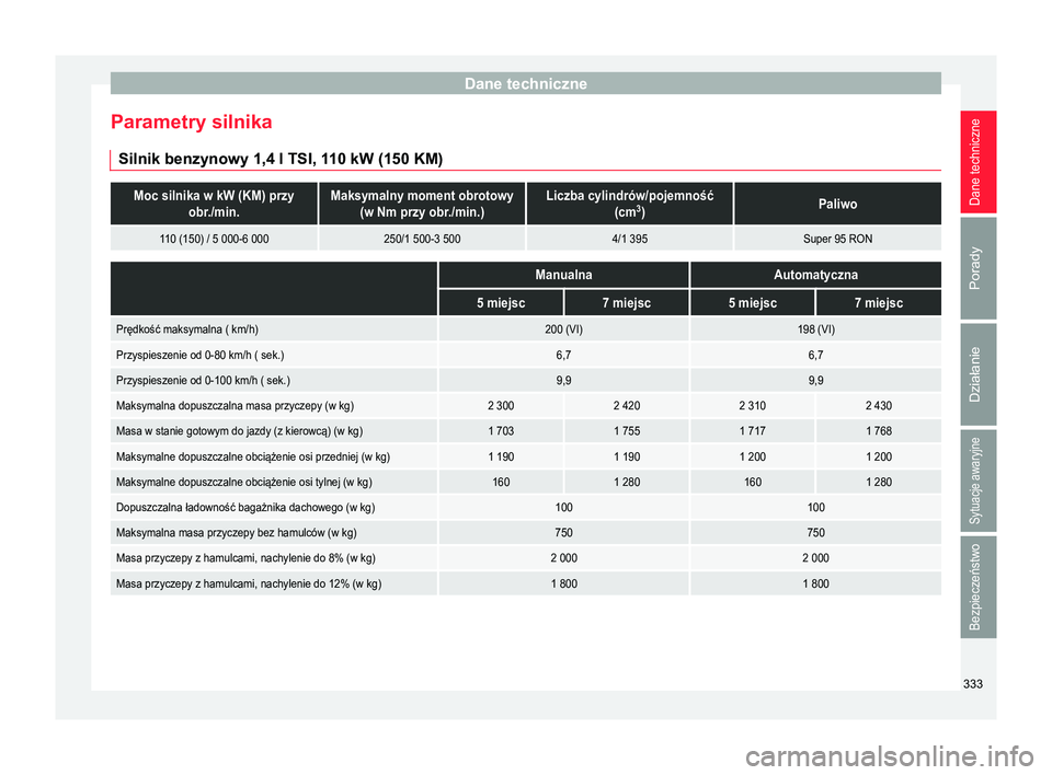 Seat Alhambra 2017  Instrukcja Obsługi (in Polish) Dane techniczne
Parametry silnika Silnik benzynowy 1,4  l TSI, 1
10 
kW (150 KM)
Moc silnika w kW (KM) przyobr./min.Maksymalny moment obrotowy(w Nm przy obr./min.)Liczba cylindrów/pojemność (cm3
)P