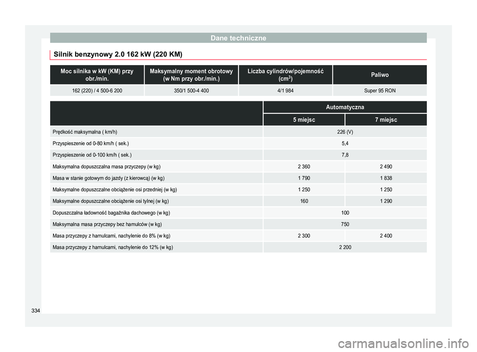 Seat Alhambra 2017  Instrukcja Obsługi (in Polish) Dane techniczne
Silnik benzynowy 2.0 162 kW (220 KM)Moc silnika w kW (KM) przy obr./min.Maksymalny moment obrotowy(w Nm przy obr./min.)Liczba cylindrów/pojemność (cm3
)Paliwo
162 (220) / 4 500-6 20