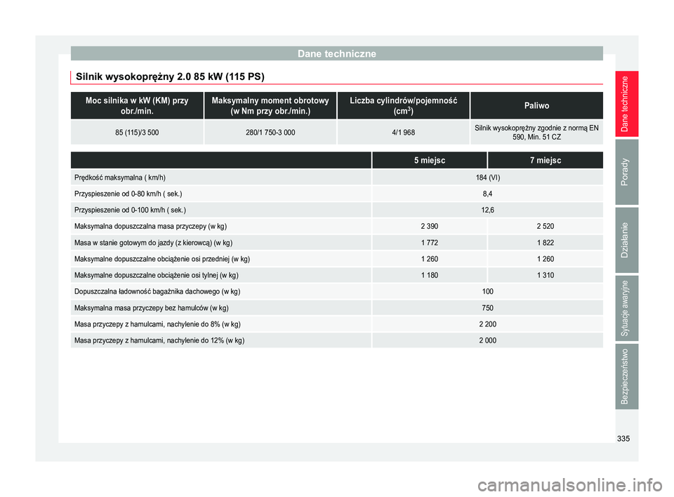 Seat Alhambra 2017  Instrukcja Obsługi (in Polish) Dane techniczne
Silnik wysokoprężny 2.0 85 kW (115 PS)Moc silnika w kW (KM) przy obr./min.Maksymalny moment obrotowy(w Nm przy obr./min.)Liczba cylindrów/pojemność (cm3
)Paliwo
85 (115)/3 500280/