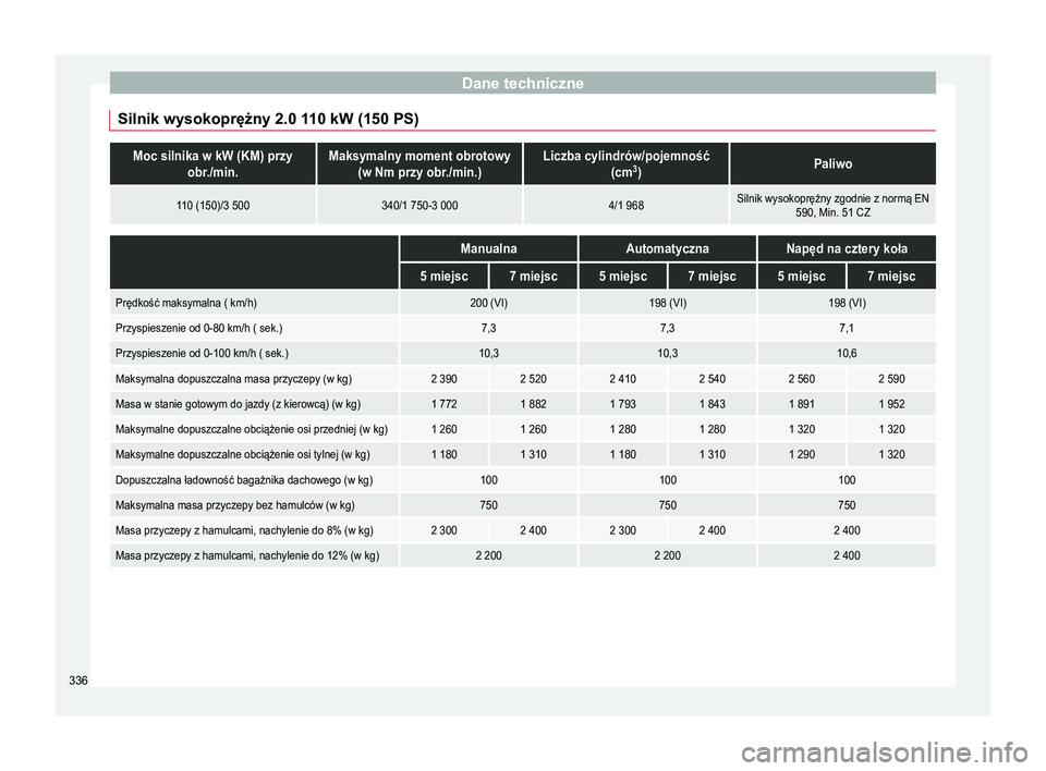 Seat Alhambra 2017  Instrukcja Obsługi (in Polish) Dane techniczne
Silnik wysokoprężny 2.0 110 kW (150 PS)Moc silnika w kW (KM) przy obr./min.Maksymalny moment obrotowy(w Nm przy obr./min.)Liczba cylindrów/pojemność (cm3
)Paliwo
110 (150)/3 50034
