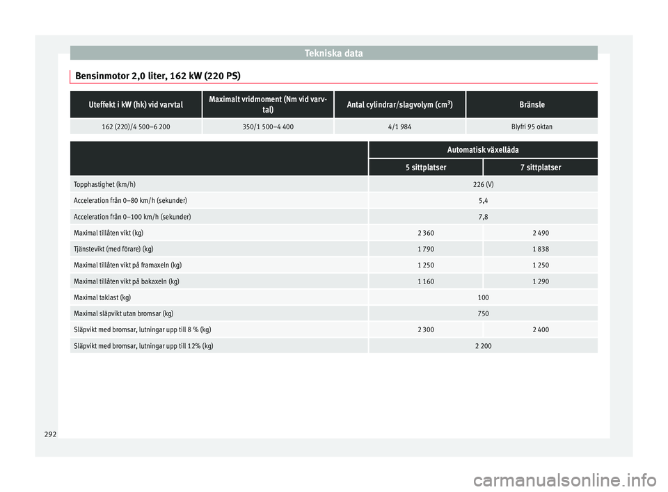 Seat Alhambra 2017 Ägarmanual (in Swedish) Tekniska data
Bensinmotor 2,0 liter, 162 kW (220 PS)Uteffekt i kW (hk) vid varvtalMaximalt vridmoment (Nm vid varv- tal)Antal cylindrar/slagvolym (cm 3
)Bränsle
162 (220)/4 500–6 200350/1 500–4 4 Seat Alhambra 2017 Ägarmanual (in Swedish) Tekniska data
Bensinmotor 2,0 liter, 162 kW (220 PS)Uteffekt i kW (hk) vid varvtalMaximalt vridmoment (Nm vid varv- tal)Antal cylindrar/slagvolym (cm 3
)Bränsle
162 (220)/4 500–6 200350/1 500–4 4