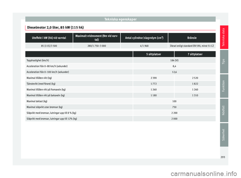 Seat Alhambra 2017 Ägarmanual (in Swedish) Tekniska egenskaper
Dieselmotor 2,0 liter, 85 kW (115 hk)Uteffekt i kW (hk) vid varvtalMaximalt vridmoment (Nm vid varv- tal)Antal cylindrar/slagvolym (cm 3
)Bränsle
85 (115)/3 500280/1 750–3 0004/ Seat Alhambra 2017 Ägarmanual (in Swedish) Tekniska egenskaper
Dieselmotor 2,0 liter, 85 kW (115 hk)Uteffekt i kW (hk) vid varvtalMaximalt vridmoment (Nm vid varv- tal)Antal cylindrar/slagvolym (cm 3
)Bränsle
85 (115)/3 500280/1 750–3 0004/
