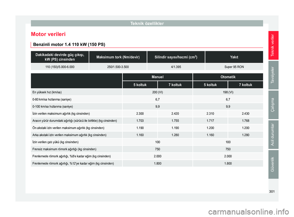 Seat Alhambra 2017 Kullanım Kılavuzu (in Turkish) Teknik özellikler
Motor verileri Benzinli motor 1.4 1 10 kW (150 PS)Dakikadaki devirde güç çıkışı,
kW (PS) cinsindenMaksimum tork (Nm/devir)Silindir sayısı/hacmi (cm 3
)Yakıt
110 (150)/5.00 Seat Alhambra 2017 Kullanım Kılavuzu (in Turkish) Teknik özellikler
Motor verileri Benzinli motor 1.4 1 10 kW (150 PS)Dakikadaki devirde güç çıkışı,
kW (PS) cinsindenMaksimum tork (Nm/devir)Silindir sayısı/hacmi (cm 3
)Yakıt
110 (150)/5.00