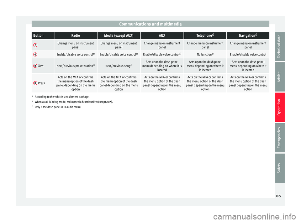 Seat Alhambra 2016 Owners Manual Communications and multimediaButtonRadioMedia (except AUX)AUXTelephone
a)Navigation a)
FChange menu on instrument
panelChange menu on instrumentpanelChange menu on instrumentpanelChange menu on instru Seat Alhambra 2016 Owners Manual Communications and multimediaButtonRadioMedia (except AUX)AUXTelephone
a)Navigation a)
FChange menu on instrument
panelChange menu on instrumentpanelChange menu on instrumentpanelChange menu on instru