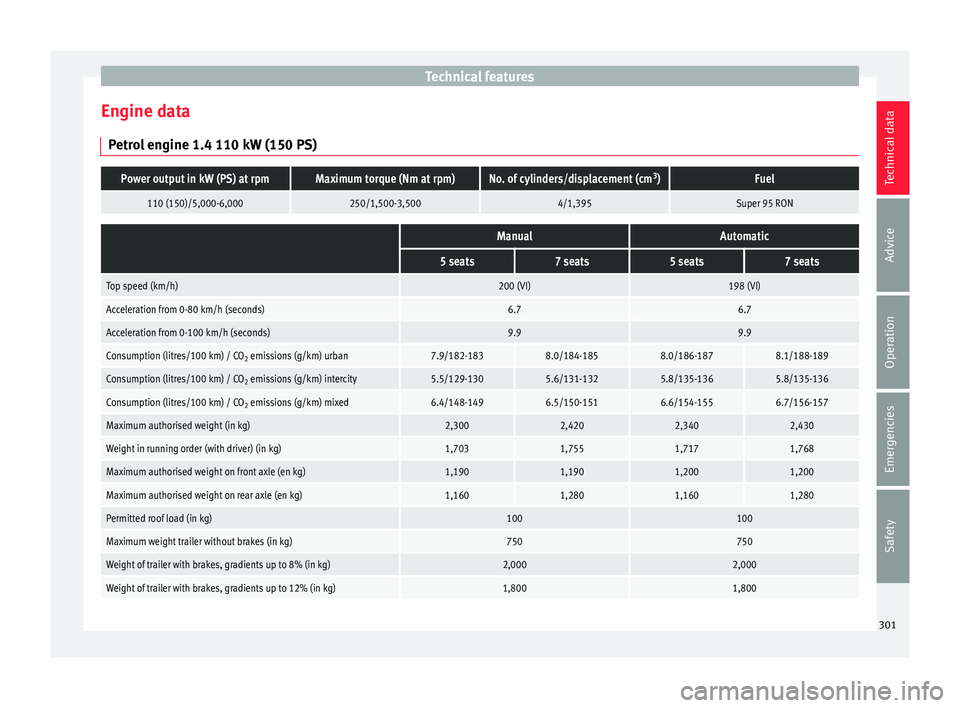 Seat Alhambra 2016 Owners Manual Technical features
Engine data P etr
o
l engine 1.4 110 kW (150 PS)
Power output in kW (PS) at rpmMaximum torque (Nm at rpm)No. of cylinders/displacement (cm 3
)Fuel
110 (150)/5,000-6,000250/1,500-3,5 Seat Alhambra 2016 Owners Manual Technical features
Engine data P etr
o
l engine 1.4 110 kW (150 PS)
Power output in kW (PS) at rpmMaximum torque (Nm at rpm)No. of cylinders/displacement (cm 3
)Fuel
110 (150)/5,000-6,000250/1,500-3,5
