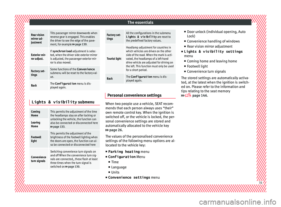 Seat Alhambra 2016 Owners Manual The essentialsRear vision
mirror ad-
justmentTilts passenger mirror downwards when
reverse gear is engaged. This enables
the driver to see the edge of the pave-
ment, for example
››› page 139.
Seat Alhambra 2016 Owners Manual The essentialsRear vision
mirror ad-
justmentTilts passenger mirror downwards when
reverse gear is engaged. This enables
the driver to see the edge of the pave-
ment, for example
››› page 139.