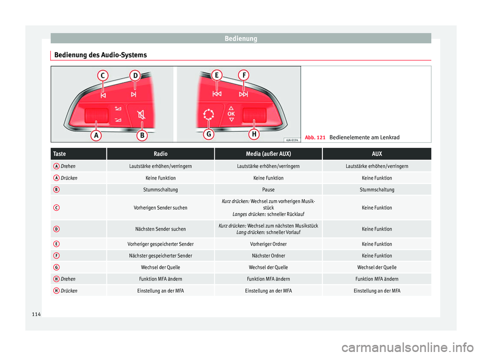 Seat Alhambra 2016  Betriebsanleitung (in German) Bedienung
Bedienung des Audio-Systems Abb. 121 
Bedienelemente am LenkradTasteRadioMedia (außer AUX)AUX
A DrehenLautstärke erhöhen/verringernLautstärke erhöhen/verringernLautstärke erhöhen/verr