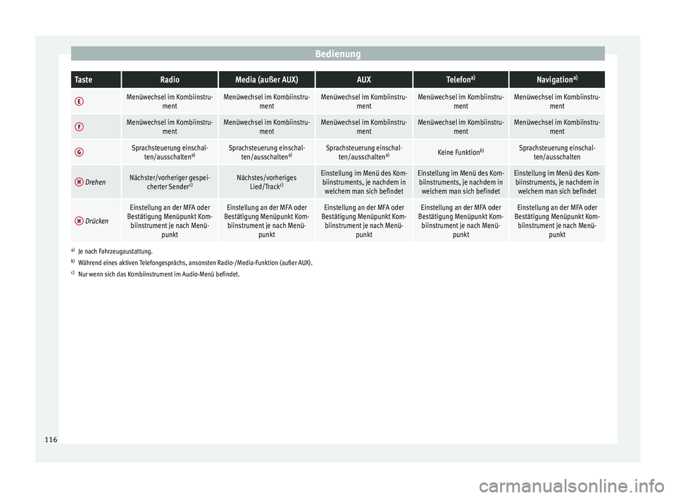 Seat Alhambra 2016  Betriebsanleitung (in German) BedienungTasteRadioMedia (außer AUX)AUXTelefon
a)Navigation a)
EMenüwechsel im Kombiinstru-
mentMenüwechsel im Kombiinstru-mentMenüwechsel im Kombiinstru-mentMenüwechsel im Kombiinstru-mentMenüw