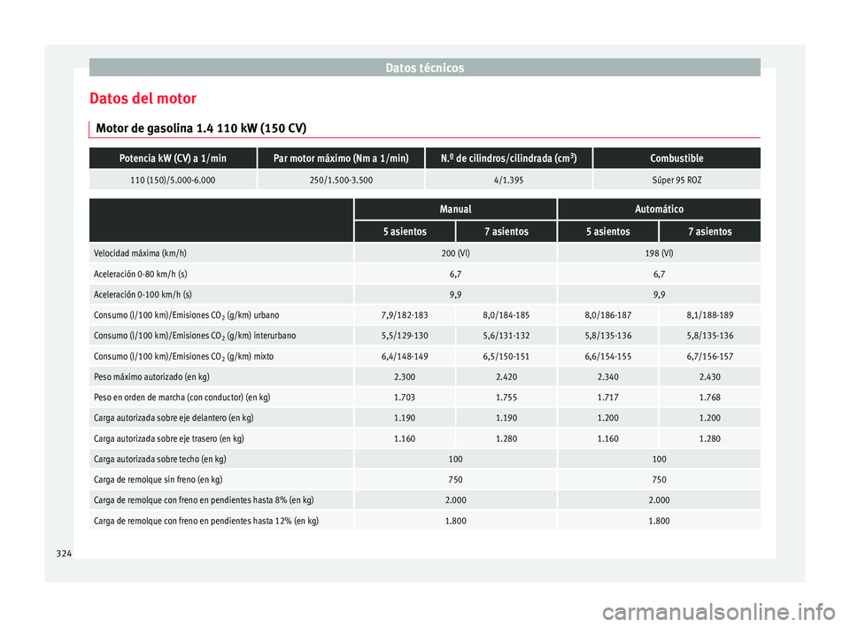 Seat Alhambra 2016  Manual del propietario (in Spanish) Datos técnicos
Datos del motor Mot or de g
a
solina 1.4 110 kW (150 CV)
Potencia kW (CV) a 1/minPar motor máximo (Nm a 1/min)N.º de cilindros/cilindrada (cm 3
)Combustible
110 (150)/5.000-6.000250/