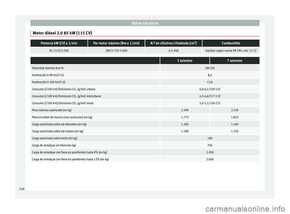 Seat Alhambra 2016  Manual del propietario (in Spanish) Datos técnicos
Motor diésel 2.0 85 kW (115 CV)Potencia kW (CV) a 1/minPar motor máximo (Nm a 1/min)N.º de cilindros/cilindrada (cm 3
)Combustible
85 (115)/3.500280/1.750-3.0004/1.968Gasóleo segú