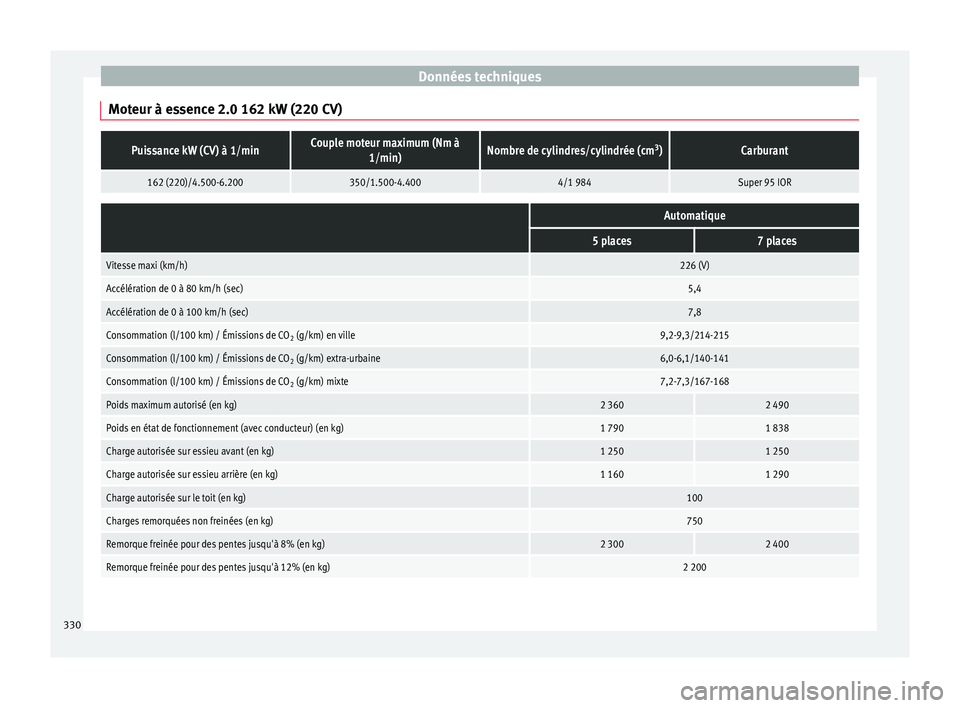 Seat Alhambra 2016 Manuel du propriétaire (in French) Données techniques
Moteur à essence 2.0 162 kW (220 CV)Puissance kW (CV) à 1/minCouple moteur maximum (Nm à 1/min)Nombre de cylindres/cylindrée (cm 3
)Carburant
162 (220)/4.500-6.200350/1.500-4.4 Seat Alhambra 2016 Manuel du propriétaire (in French) Données techniques
Moteur à essence 2.0 162 kW (220 CV)Puissance kW (CV) à 1/minCouple moteur maximum (Nm à 1/min)Nombre de cylindres/cylindrée (cm 3
)Carburant
162 (220)/4.500-6.200350/1.500-4.4