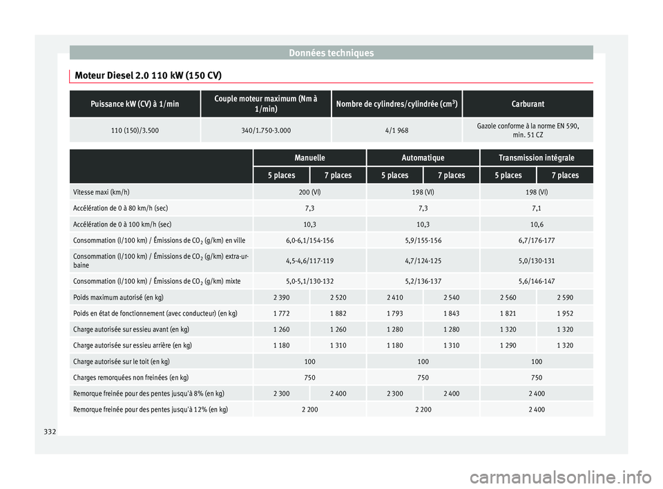 Seat Alhambra 2016 Manuel du propriétaire (in French) Données techniques
Moteur Diesel 2.0 110 kW (150 CV)Puissance kW (CV) à 1/minCouple moteur maximum (Nm à 1/min)Nombre de cylindres/cylindrée (cm 3
)Carburant
110 (150)/3.500340/1.750-3.0004/1 968G Seat Alhambra 2016 Manuel du propriétaire (in French) Données techniques
Moteur Diesel 2.0 110 kW (150 CV)Puissance kW (CV) à 1/minCouple moteur maximum (Nm à 1/min)Nombre de cylindres/cylindrée (cm 3
)Carburant
110 (150)/3.500340/1.750-3.0004/1 968G