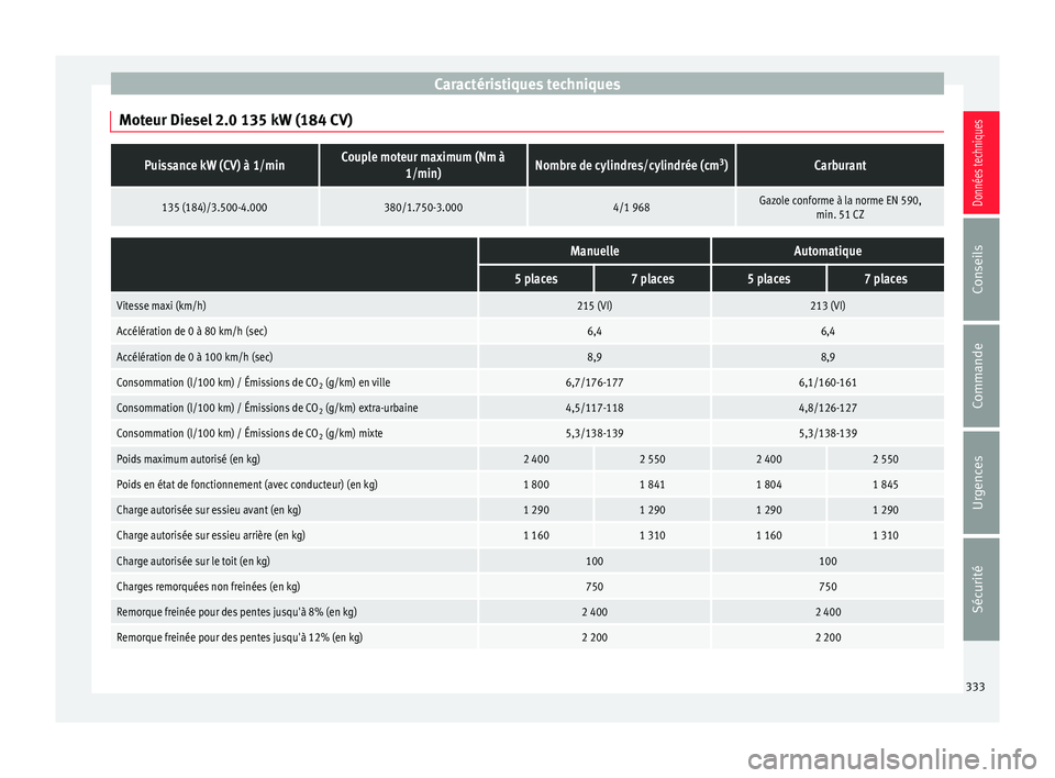 Seat Alhambra 2016 Manuel du propriétaire (in French) Caractéristiques techniques
Moteur Diesel 2.0 135 kW (184 CV)Puissance kW (CV) à 1/minCouple moteur maximum (Nm à 1/min)Nombre de cylindres/cylindrée (cm 3
)Carburant
135 (184)/3.500-4.000380/1.75 Seat Alhambra 2016 Manuel du propriétaire (in French) Caractéristiques techniques
Moteur Diesel 2.0 135 kW (184 CV)Puissance kW (CV) à 1/minCouple moteur maximum (Nm à 1/min)Nombre de cylindres/cylindrée (cm 3
)Carburant
135 (184)/3.500-4.000380/1.75