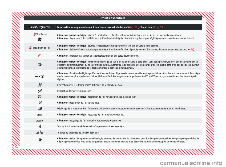 Seat Alhambra 2016 Manuel du propriétaire (in French) Points essentielsTouche, régulateurInformations complémentaires. Climatiseur manuel électrique
››› fig. 52 ; Climatronic ››› fig. 53.
2 Ventilateur
Climatiseur manuel électrique Seat Alhambra 2016 Manuel du propriétaire (in French) Points essentielsTouche, régulateurInformations complémentaires. Climatiseur manuel électrique
››› fig. 52 ; Climatronic ››› fig. 53.
2 Ventilateur
Climatiseur manuel électrique