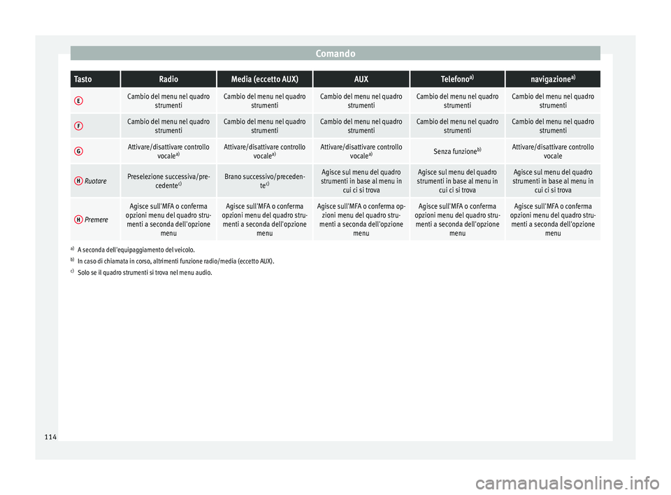 Seat Alhambra 2016  Manuale del proprietario (in Italian) ComandoTastoRadioMedia (eccetto AUX)AUXTelefono
a)navigazione a)
ECambio del menu nel quadro
strumentiCambio del menu nel quadrostrumentiCambio del menu nel quadrostrumentiCambio del menu nel quadrost