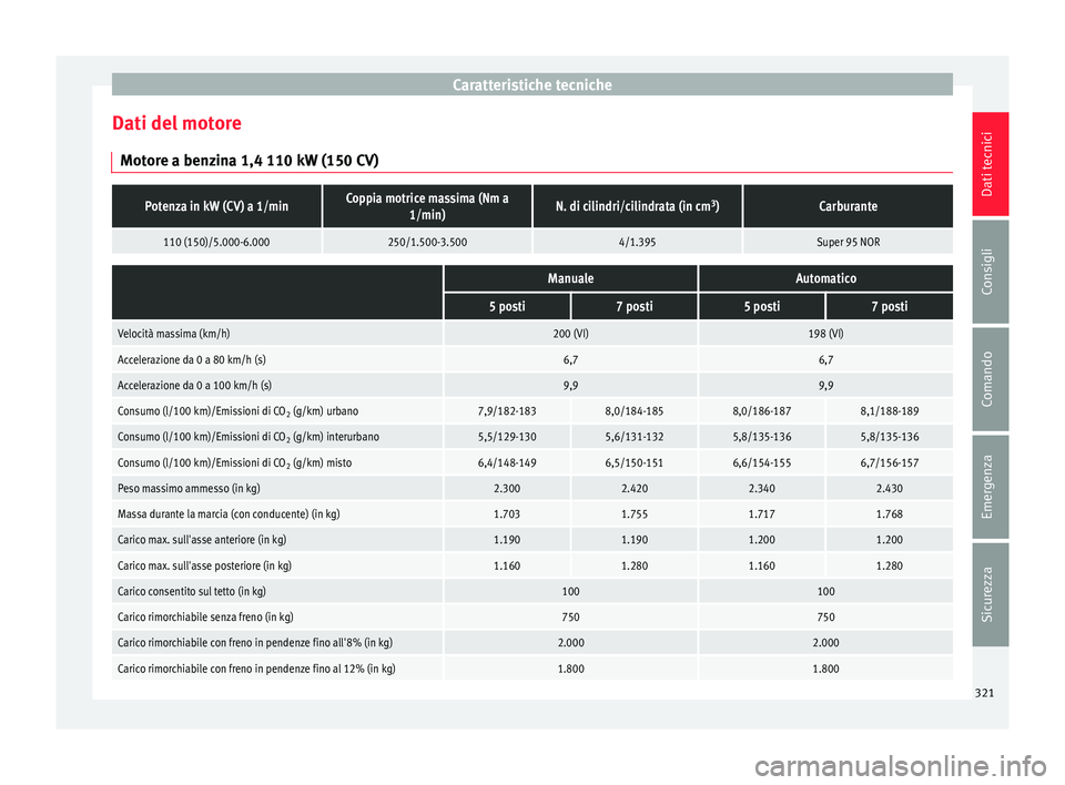 Seat Alhambra 2016 Manuale del proprietario (in Italian) Caratteristiche tecniche
Dati del motore Mot or
e a ben
zina 1,4 110 kW (150 CV)
Potenza in kW (CV) a 1/minCoppia motrice massima (Nm a1/min)N. di cilindri/cilindrata (in cm 3
)Carburante
110 (150)/5. Seat Alhambra 2016 Manuale del proprietario (in Italian) Caratteristiche tecniche
Dati del motore Mot or
e a ben
zina 1,4 110 kW (150 CV)
Potenza in kW (CV) a 1/minCoppia motrice massima (Nm a1/min)N. di cilindri/cilindrata (in cm 3
)Carburante
110 (150)/5.