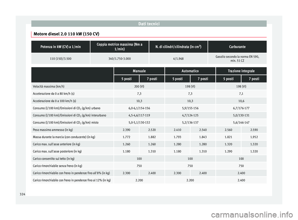Seat Alhambra 2016 Manuale del proprietario (in Italian) Dati tecnici
Motore diesel 2.0 110 kW (150 CV)Potenza in kW (CV) a 1/minCoppia motrice massima (Nm a 1/min)N. di cilindri/cilindrata (in cm 3
)Carburante
110 (150)/3.500340/1.750-3.0004/1.968Gasolio s Seat Alhambra 2016 Manuale del proprietario (in Italian) Dati tecnici
Motore diesel 2.0 110 kW (150 CV)Potenza in kW (CV) a 1/minCoppia motrice massima (Nm a 1/min)N. di cilindri/cilindrata (in cm 3
)Carburante
110 (150)/3.500340/1.750-3.0004/1.968Gasolio s