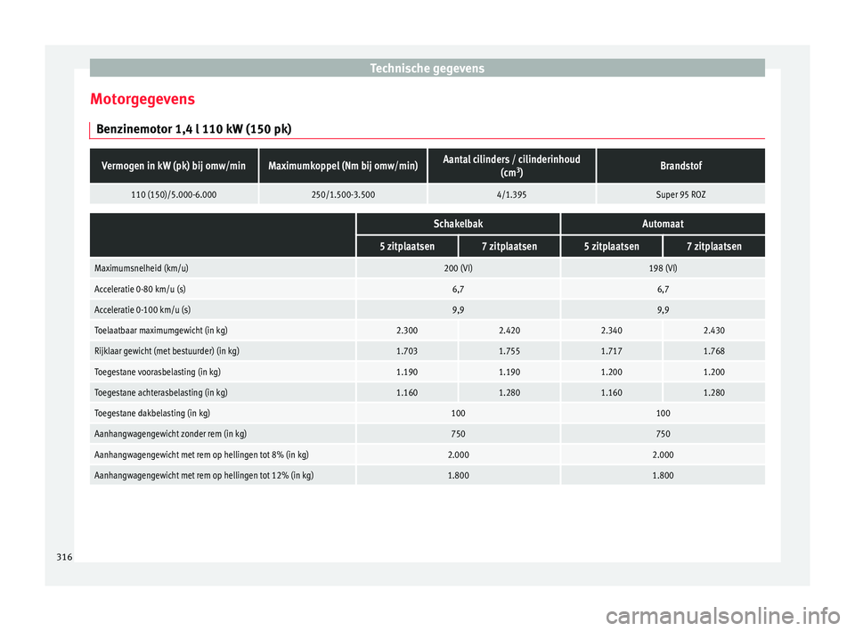 Seat Alhambra 2016  Handleiding (in Dutch) Technische gegevens
Motorgegevens B en
zinemot
or 1,4 l 110 kW (150 pk)
Vermogen in kW (pk) bij omw/minMaximumkoppel (Nm bij omw/min)Aantal cilinders / cilinderinhoud(cm3
)Brandstof
110 (150)/5.000-6.