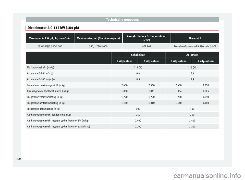 Seat Alhambra 2016 Handleiding (in Dutch) Technische gegevens
Dieselmotor 2.0 135 kW (184 pk)Vermogen in kW (pk) bij omw/minMaximumkoppel (Nm bij omw/min)Aantal cilinders / cilinderinhoud (cm3
)Brandstof
135 (184)/3.500-4.000380/1.750-3.0004/ Seat Alhambra 2016 Handleiding (in Dutch) Technische gegevens
Dieselmotor 2.0 135 kW (184 pk)Vermogen in kW (pk) bij omw/minMaximumkoppel (Nm bij omw/min)Aantal cilinders / cilinderinhoud (cm3
)Brandstof
135 (184)/3.500-4.000380/1.750-3.0004/