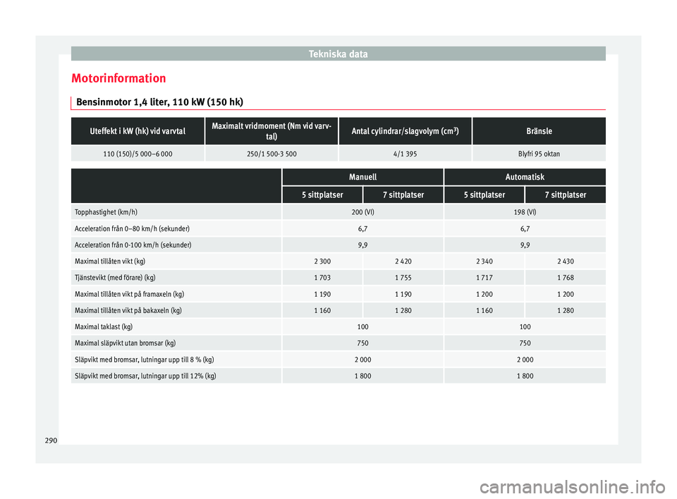 Seat Alhambra 2016 Ägarmanual (in Swedish) Tekniska data
Motorinformation B en
sinmot
or 1,4 liter, 110 kW (150 hk)
Uteffekt i kW (hk) vid varvtalMaximalt vridmoment (Nm vid varv- tal)Antal cylindrar/slagvolym (cm 3
)Bränsle
110 (150)/5 000 Seat Alhambra 2016 Ägarmanual (in Swedish) Tekniska data
Motorinformation B en
sinmot
or 1,4 liter, 110 kW (150 hk)
Uteffekt i kW (hk) vid varvtalMaximalt vridmoment (Nm vid varv- tal)Antal cylindrar/slagvolym (cm 3
)Bränsle
110 (150)/5 000