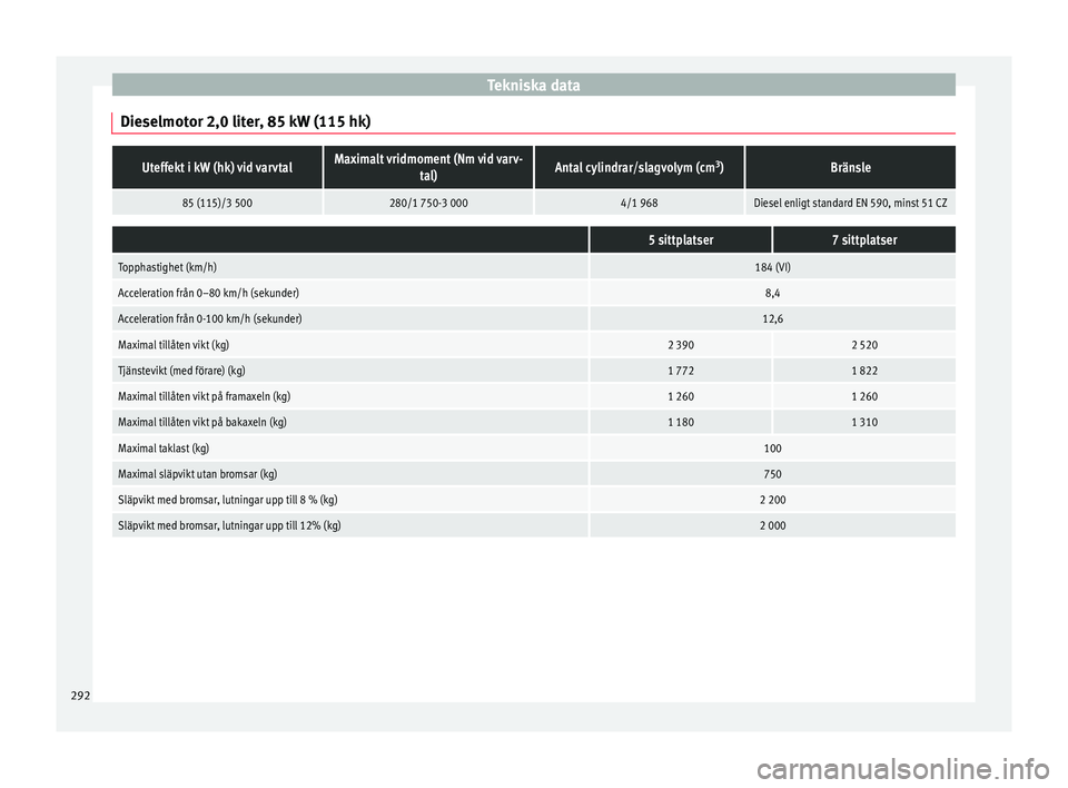 Seat Alhambra 2016 Ägarmanual (in Swedish) Tekniska data
Dieselmotor 2,0 liter, 85 kW (115 hk)Uteffekt i kW (hk) vid varvtalMaximalt vridmoment (Nm vid varv- tal)Antal cylindrar/slagvolym (cm 3
)Bränsle
85 (115)/3 500280/1 750-3 0004/1 968Die Seat Alhambra 2016 Ägarmanual (in Swedish) Tekniska data
Dieselmotor 2,0 liter, 85 kW (115 hk)Uteffekt i kW (hk) vid varvtalMaximalt vridmoment (Nm vid varv- tal)Antal cylindrar/slagvolym (cm 3
)Bränsle
85 (115)/3 500280/1 750-3 0004/1 968Die