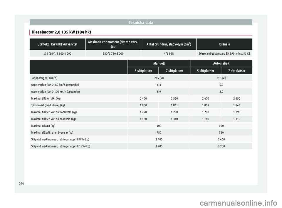 Seat Alhambra 2016 Ägarmanual (in Swedish) Tekniska data
Dieselmotor 2,0 135 kW (184 hk)Uteffekt i kW (hk) vid varvtalMaximalt vridmoment (Nm vid varv- tal)Antal cylindrar/slagvolym (cm 3
)Bränsle
135 (184)/3 500-4 000380/1 750-3 0004/1 968Di Seat Alhambra 2016 Ägarmanual (in Swedish) Tekniska data
Dieselmotor 2,0 135 kW (184 hk)Uteffekt i kW (hk) vid varvtalMaximalt vridmoment (Nm vid varv- tal)Antal cylindrar/slagvolym (cm 3
)Bränsle
135 (184)/3 500-4 000380/1 750-3 0004/1 968Di