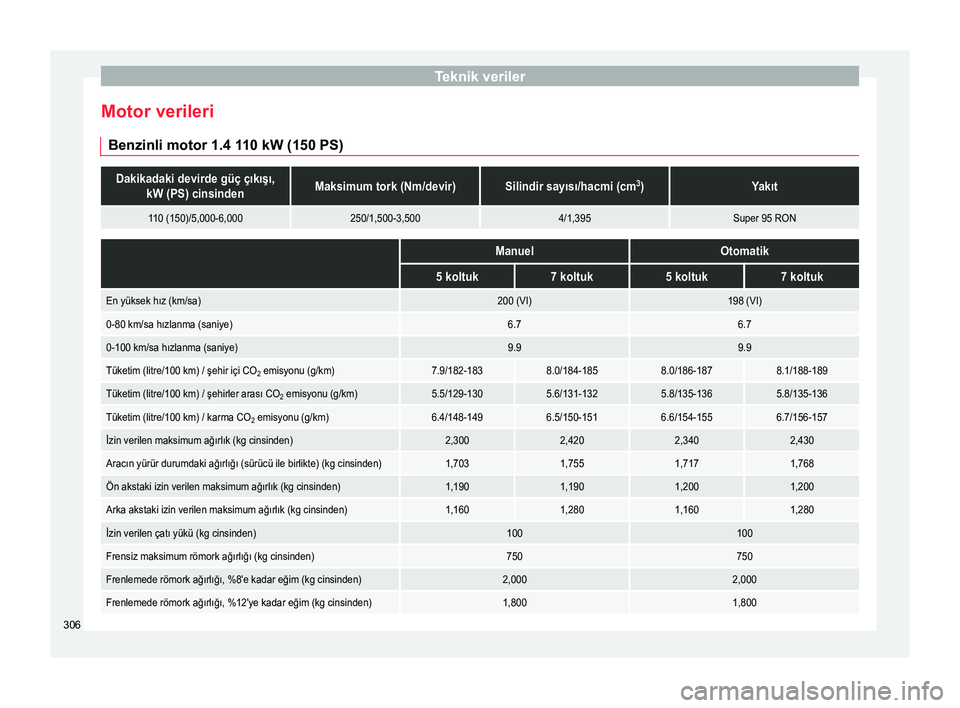 Seat Alhambra 2016  Kullanım Kılavuzu (in Turkish) Teknik veriler
Motor verileri Benzinli motor 1.4 1 10 kW (150 PS)Dakikadaki devirde güç çıkışı,
kW (PS) cinsindenMaksimum tork (Nm/devir)Silindir sayısı/hacmi (cm 3
)Yakıt
110 (150)/5,000-6,