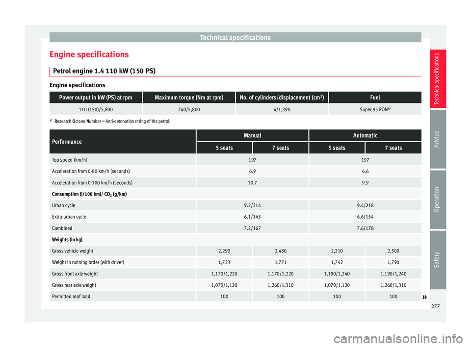 Seat Alhambra 2015 Owners Manual Technical specifications
Engine specifications Petrol engine 1.4 110 kW (150 PS) Engine specificationsPower output in kW (PS) at rpmMaximum torque (Nm at rpm)No. of cylinders/displacement (cm
3
)Fuel
Seat Alhambra 2015 Owners Manual Technical specifications
Engine specifications Petrol engine 1.4 110 kW (150 PS) Engine specificationsPower output in kW (PS) at rpmMaximum torque (Nm at rpm)No. of cylinders/displacement (cm
3
)Fuel