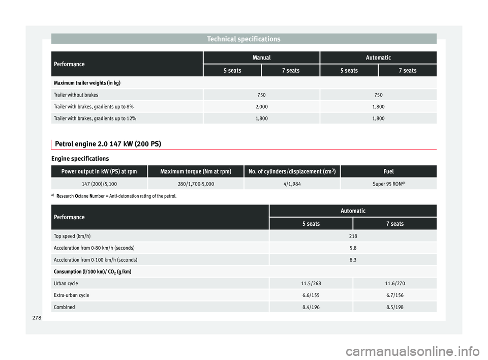 Seat Alhambra 2015 Owners Manual Technical specificationsPerformanceManualAutomatic
5 seats7 seats5 seats7 seats
Maximum trailer weights (in kg)
Trailer without brakes750750
Trailer with brakes, gradients up to 8%2,0001,800
Trailer w Seat Alhambra 2015 Owners Manual Technical specificationsPerformanceManualAutomatic
5 seats7 seats5 seats7 seats
Maximum trailer weights (in kg)
Trailer without brakes750750
Trailer with brakes, gradients up to 8%2,0001,800
Trailer w